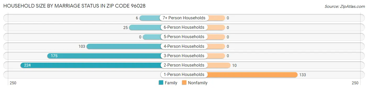 Household Size by Marriage Status in Zip Code 96028