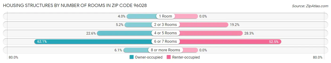 Housing Structures by Number of Rooms in Zip Code 96028