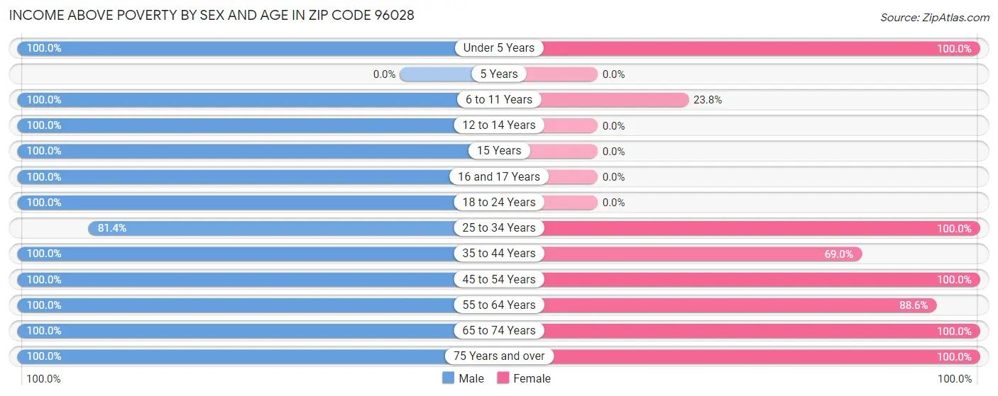 Income Above Poverty by Sex and Age in Zip Code 96028