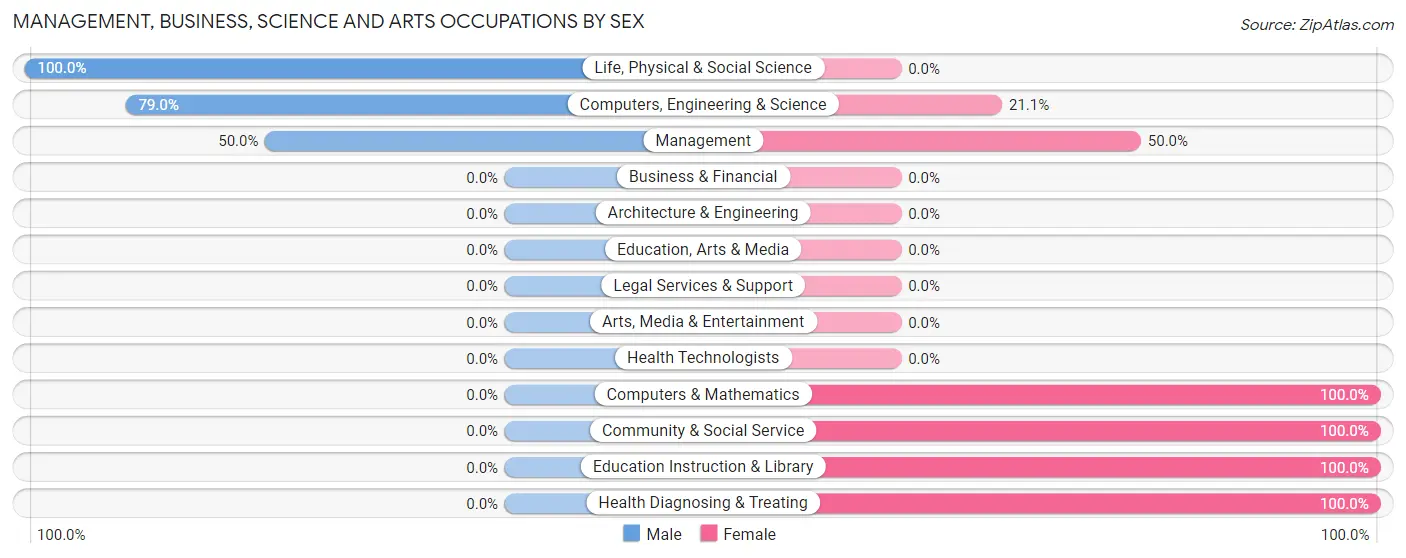Management, Business, Science and Arts Occupations by Sex in Zip Code 96028