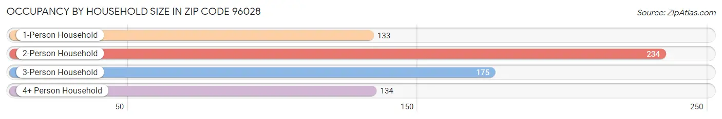 Occupancy by Household Size in Zip Code 96028