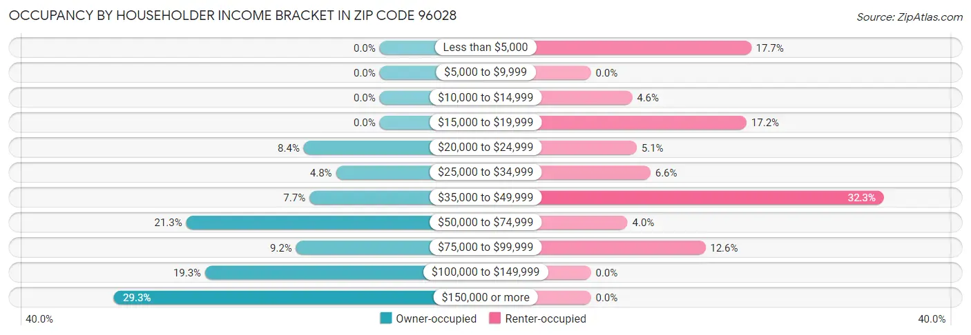 Occupancy by Householder Income Bracket in Zip Code 96028