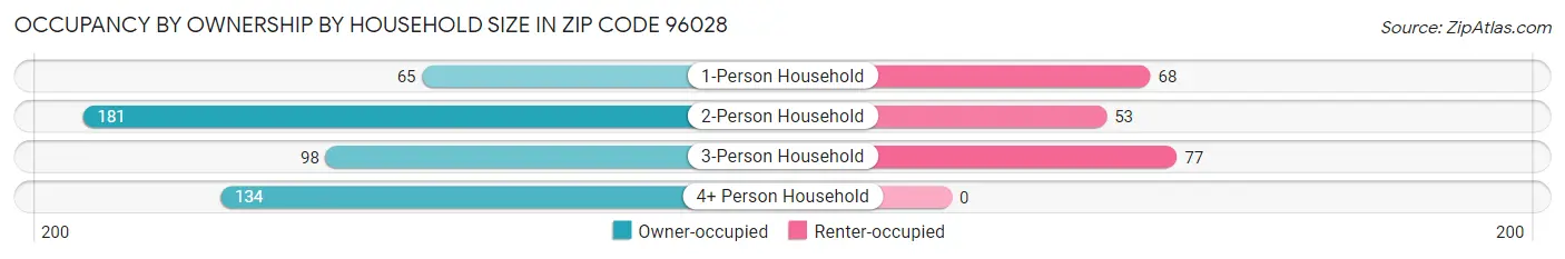Occupancy by Ownership by Household Size in Zip Code 96028