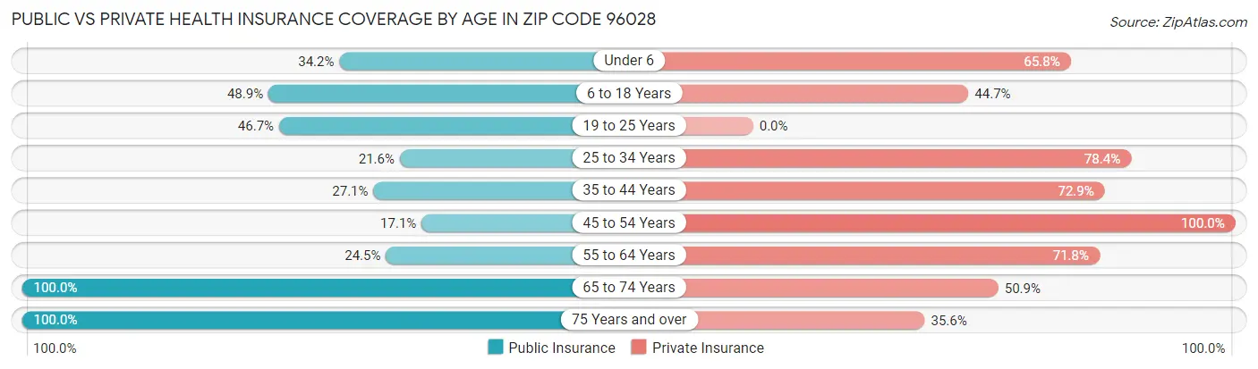 Public vs Private Health Insurance Coverage by Age in Zip Code 96028