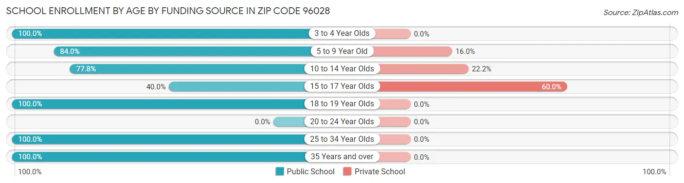 School Enrollment by Age by Funding Source in Zip Code 96028