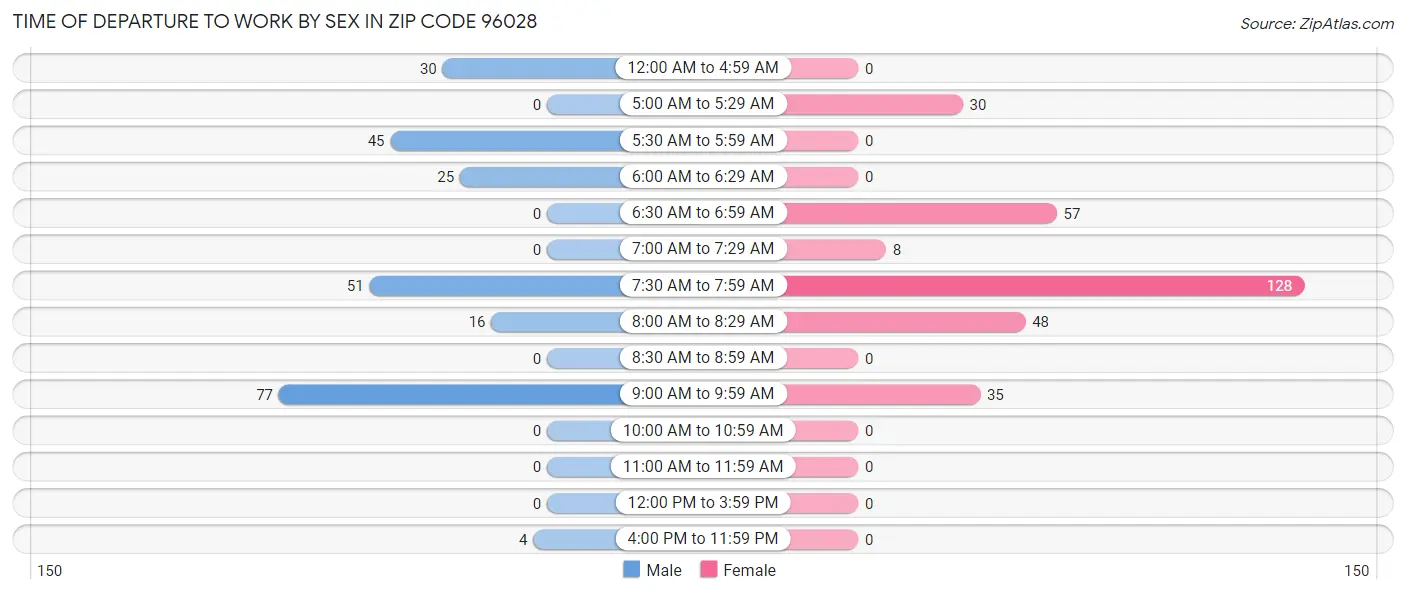 Time of Departure to Work by Sex in Zip Code 96028