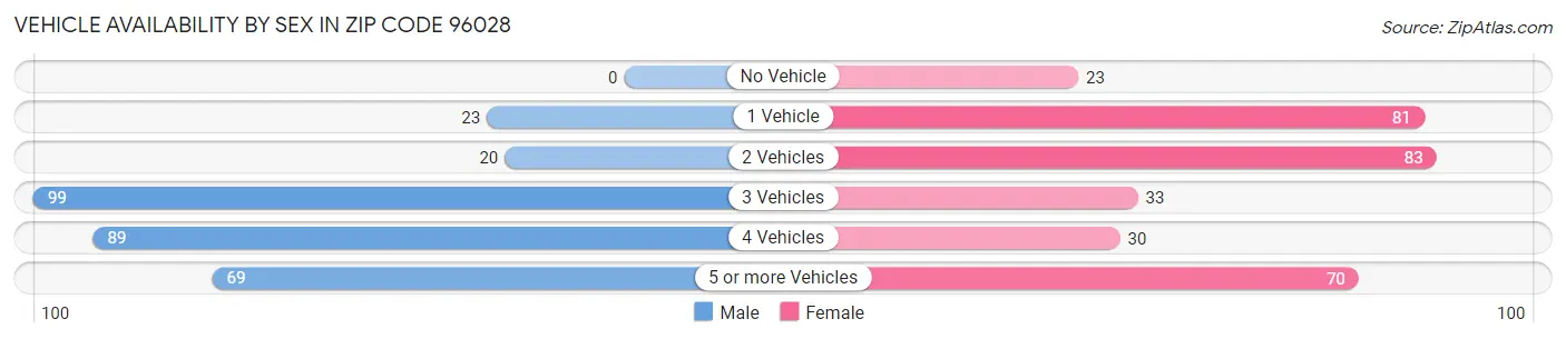 Vehicle Availability by Sex in Zip Code 96028