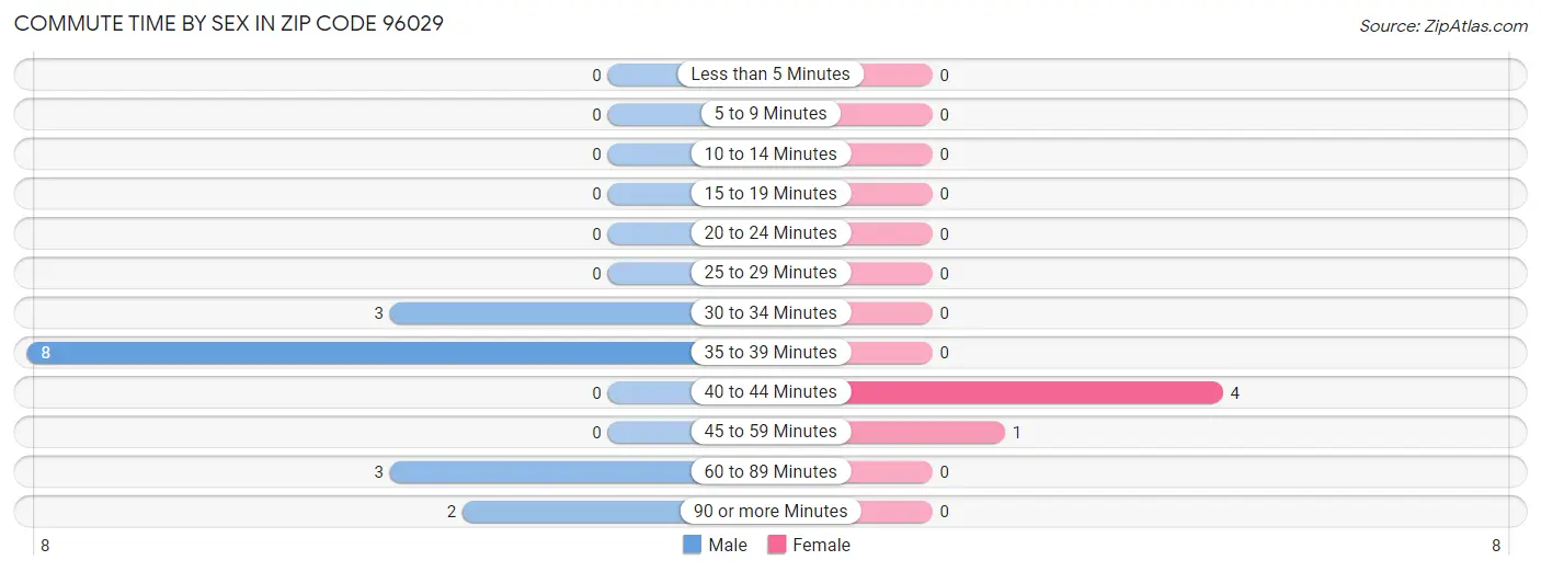 Commute Time by Sex in Zip Code 96029