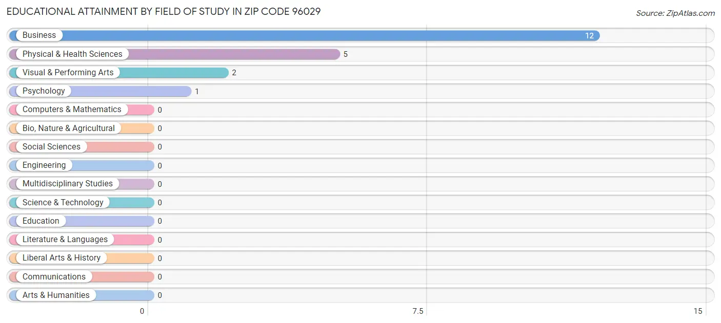 Educational Attainment by Field of Study in Zip Code 96029