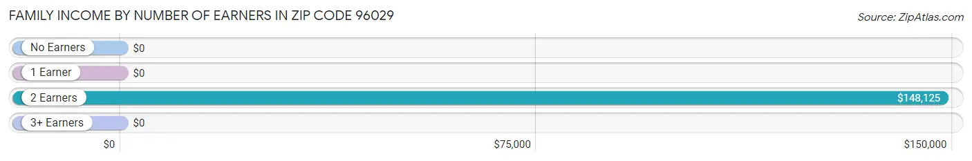 Family Income by Number of Earners in Zip Code 96029