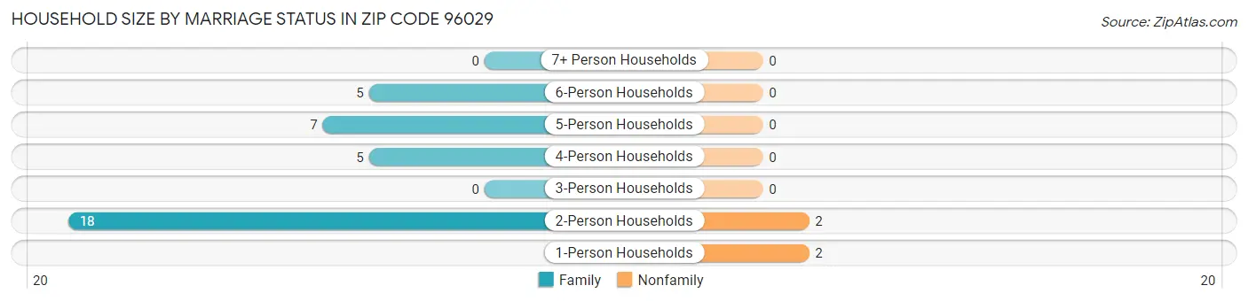 Household Size by Marriage Status in Zip Code 96029