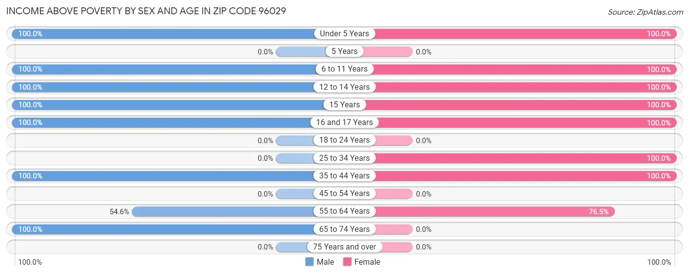 Income Above Poverty by Sex and Age in Zip Code 96029