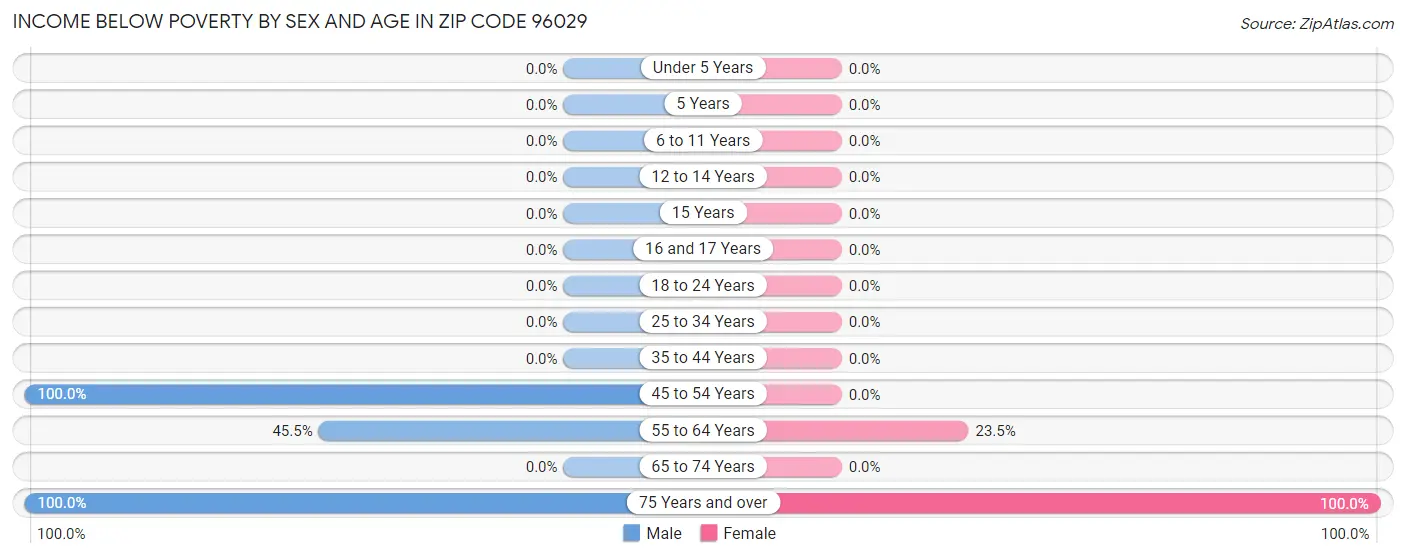 Income Below Poverty by Sex and Age in Zip Code 96029