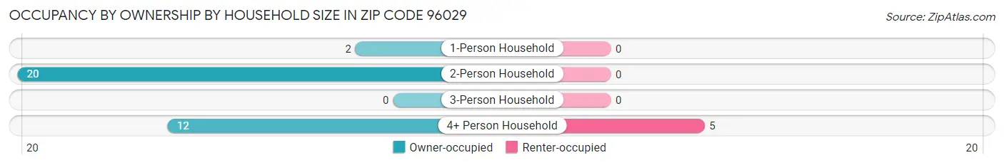 Occupancy by Ownership by Household Size in Zip Code 96029