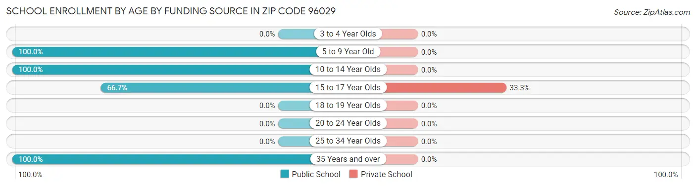 School Enrollment by Age by Funding Source in Zip Code 96029