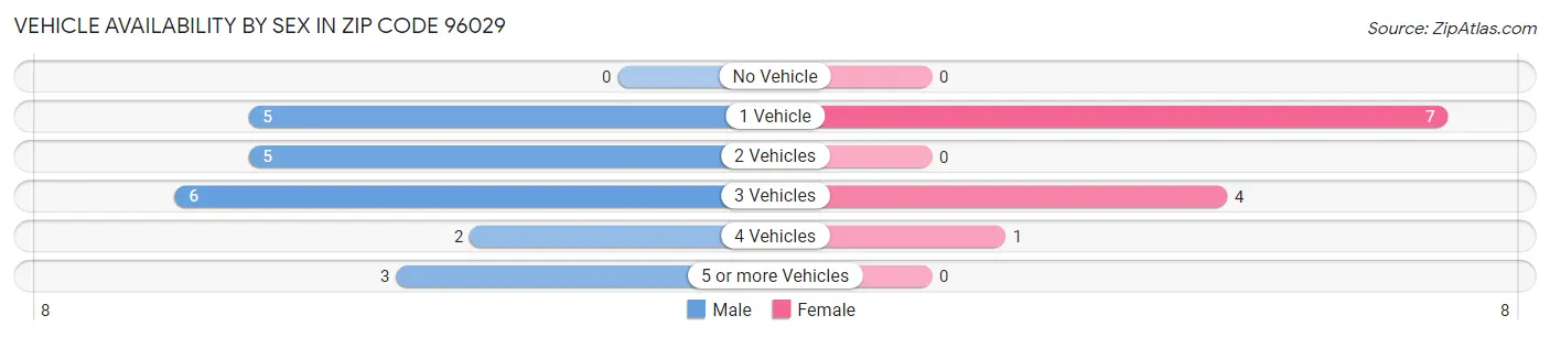 Vehicle Availability by Sex in Zip Code 96029