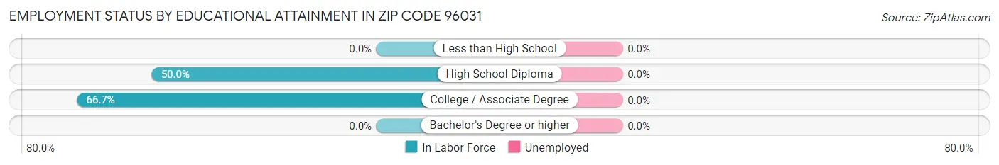 Employment Status by Educational Attainment in Zip Code 96031