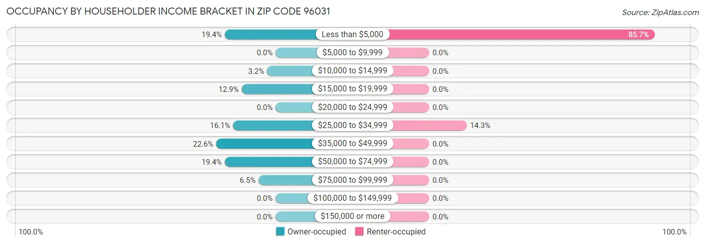 Occupancy by Householder Income Bracket in Zip Code 96031