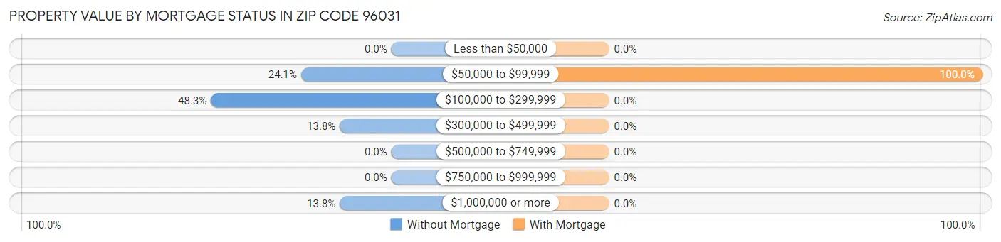 Property Value by Mortgage Status in Zip Code 96031