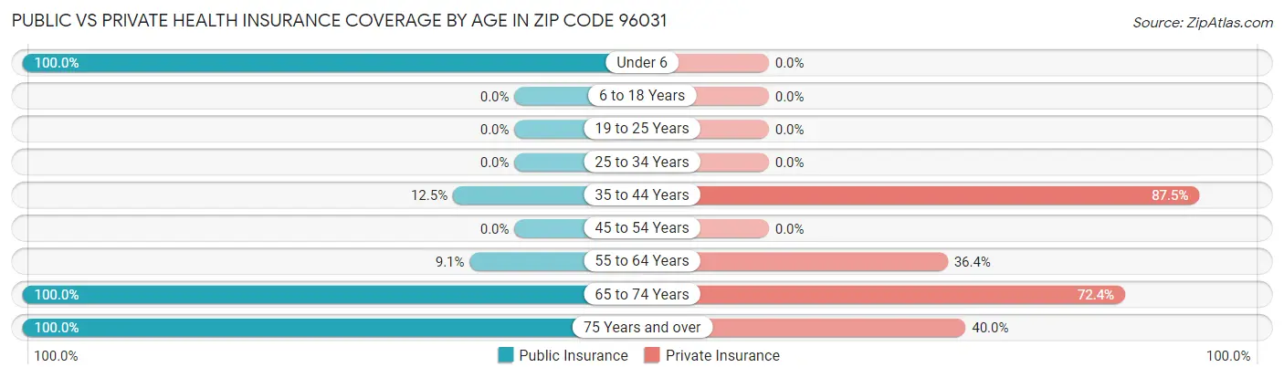 Public vs Private Health Insurance Coverage by Age in Zip Code 96031