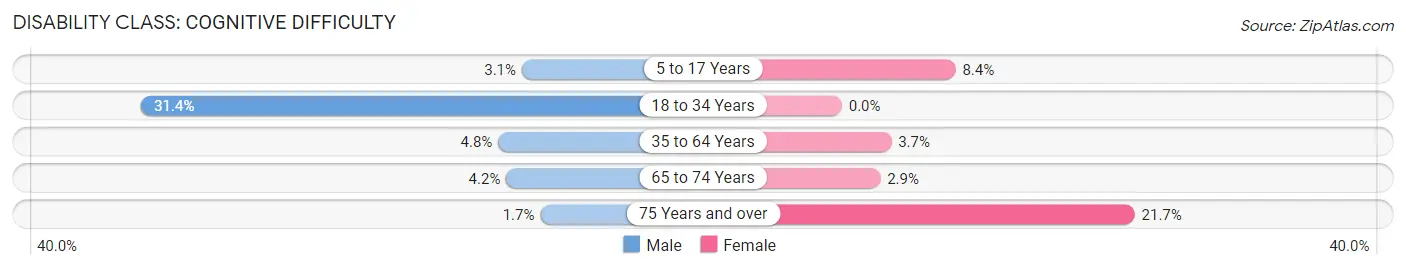 Disability in Zip Code 96032: <span>Cognitive Difficulty</span>