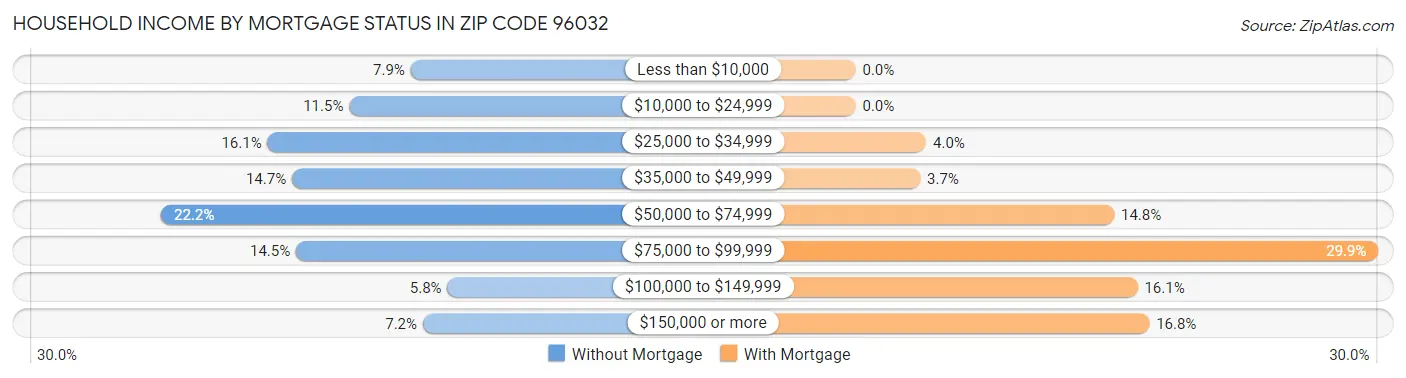 Household Income by Mortgage Status in Zip Code 96032