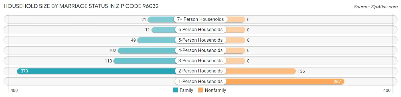 Household Size by Marriage Status in Zip Code 96032
