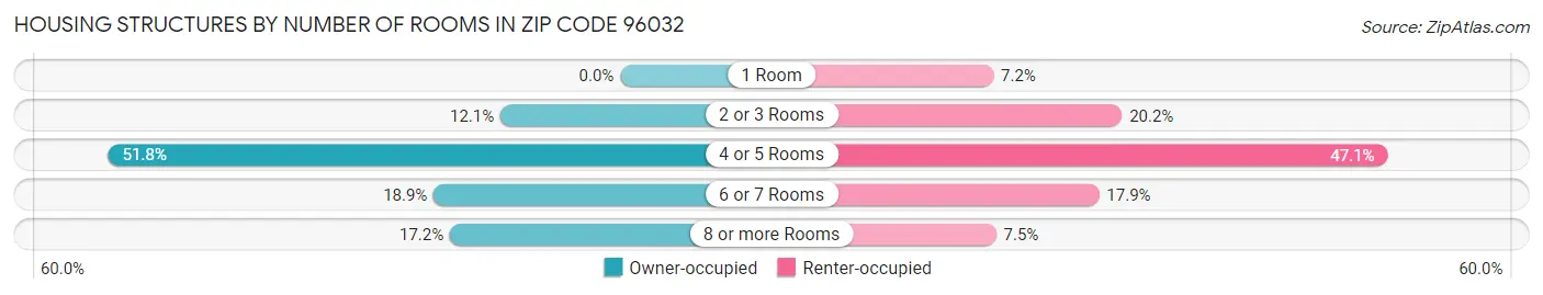 Housing Structures by Number of Rooms in Zip Code 96032
