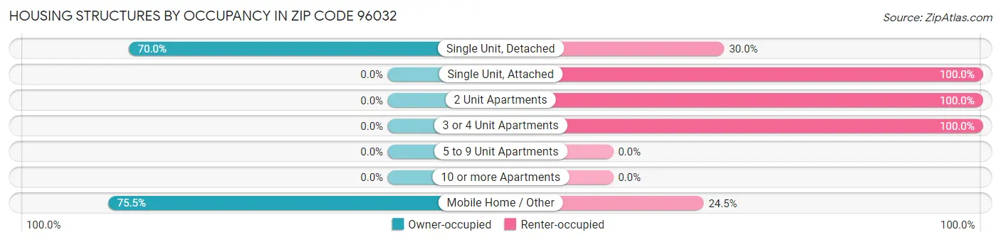 Housing Structures by Occupancy in Zip Code 96032