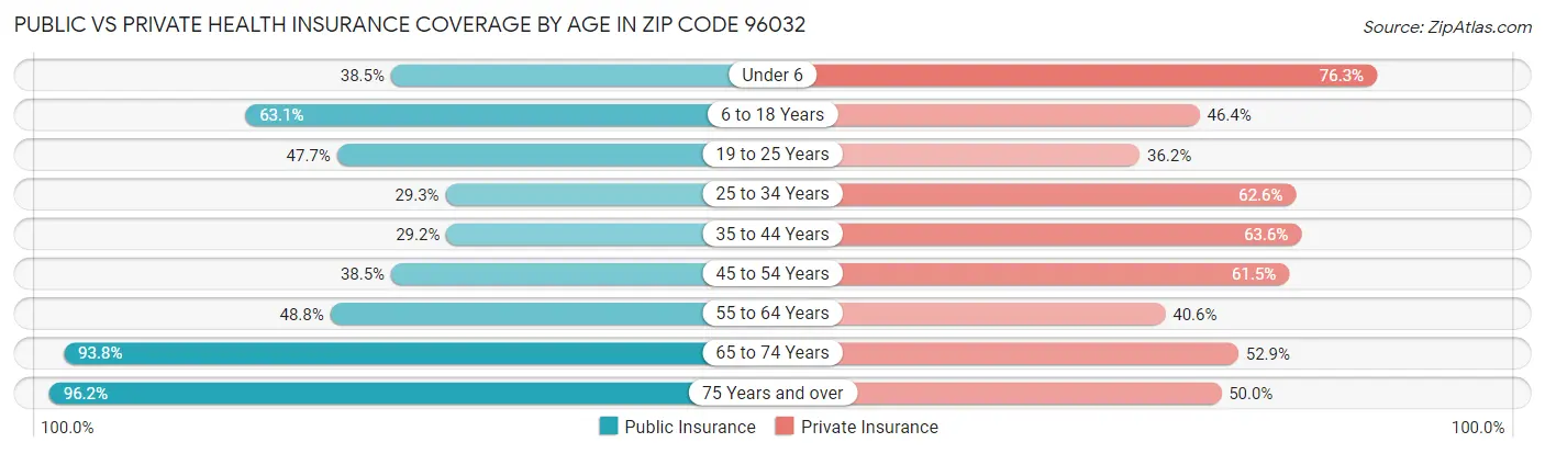 Public vs Private Health Insurance Coverage by Age in Zip Code 96032