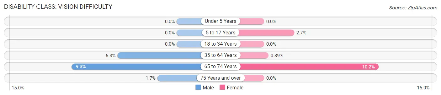 Disability in Zip Code 96032: <span>Vision Difficulty</span>