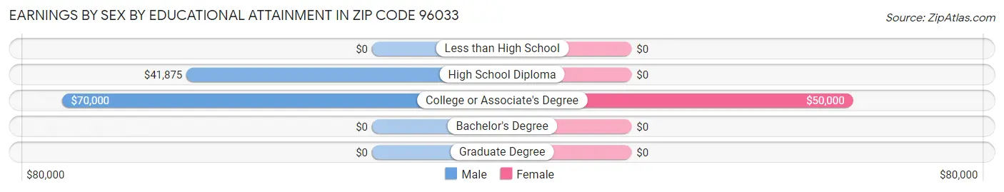 Earnings by Sex by Educational Attainment in Zip Code 96033