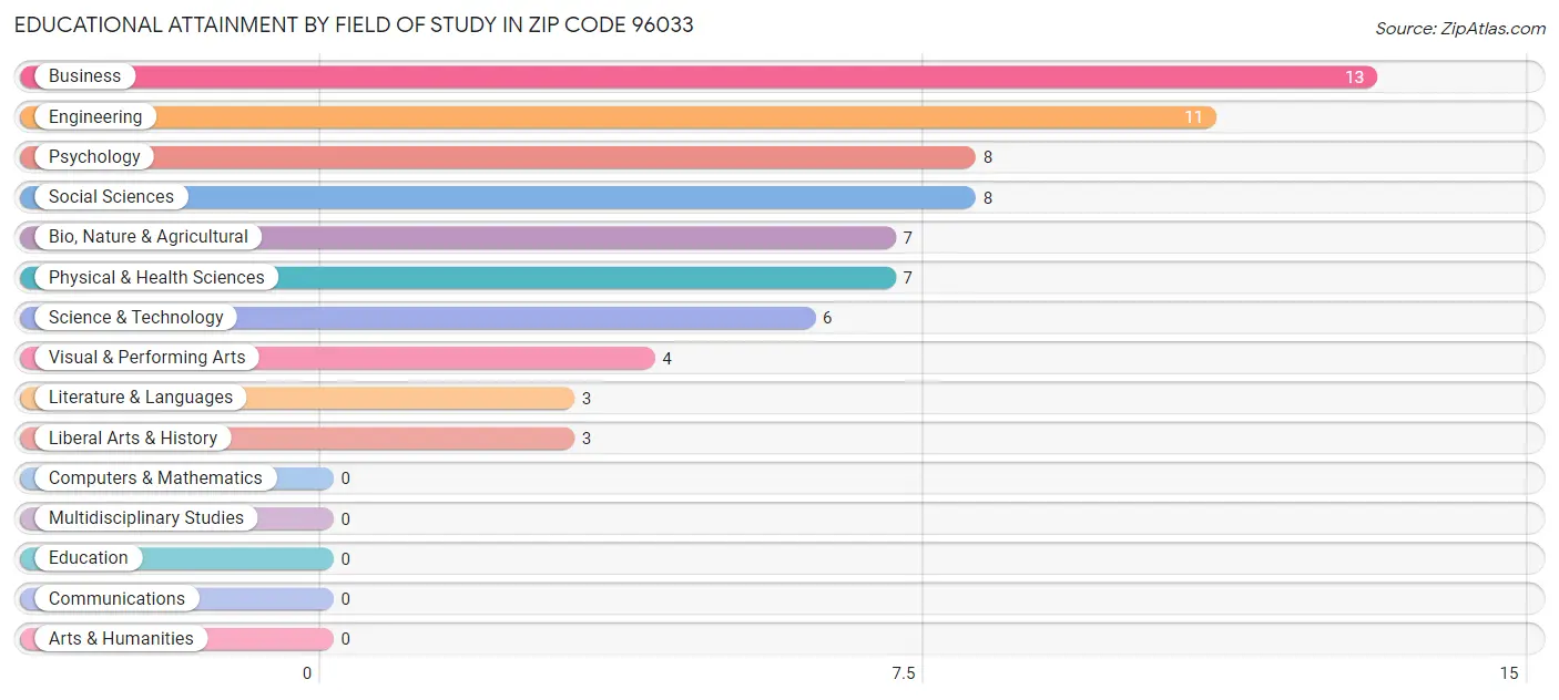 Educational Attainment by Field of Study in Zip Code 96033