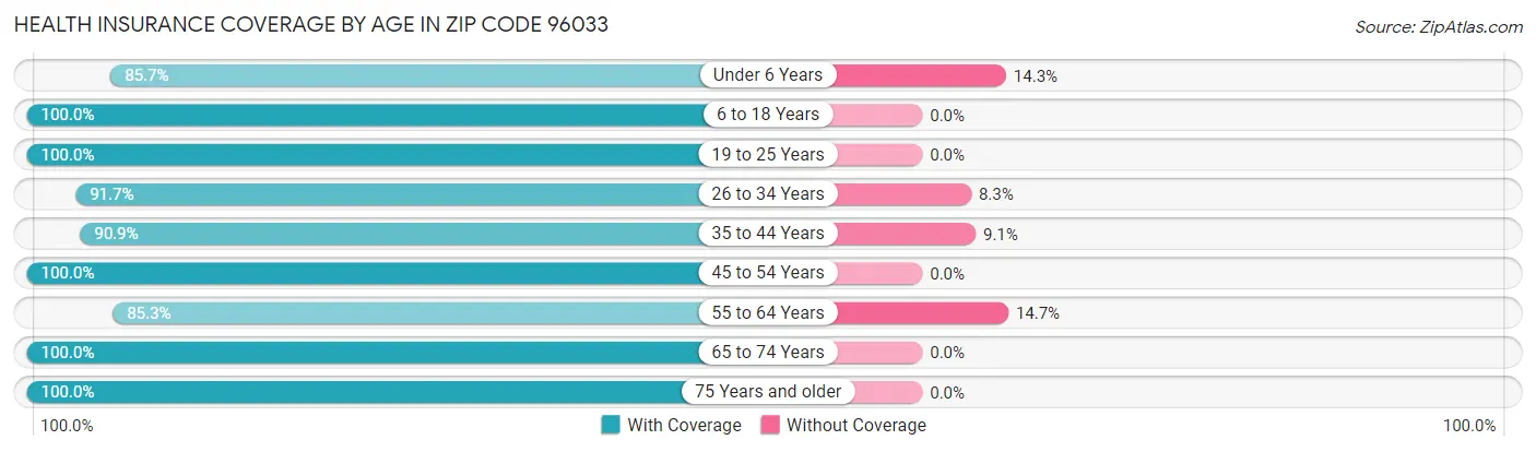 Health Insurance Coverage by Age in Zip Code 96033