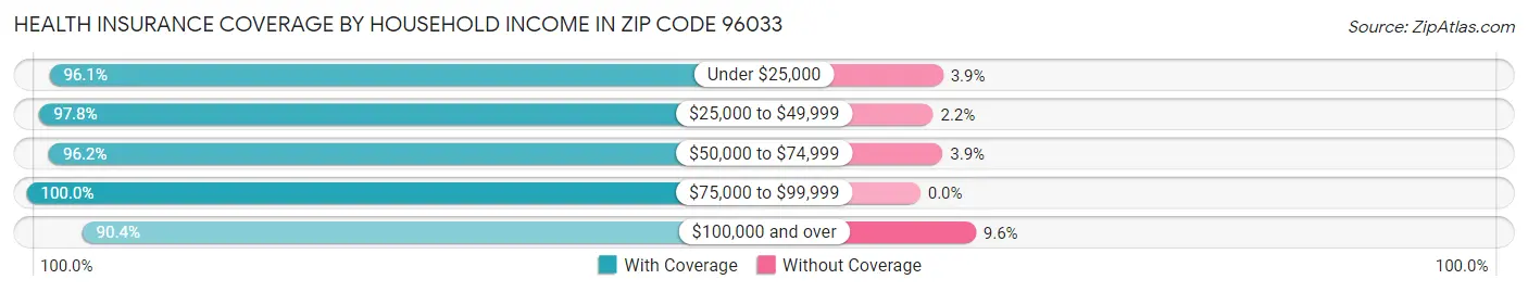 Health Insurance Coverage by Household Income in Zip Code 96033