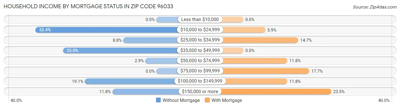 Household Income by Mortgage Status in Zip Code 96033