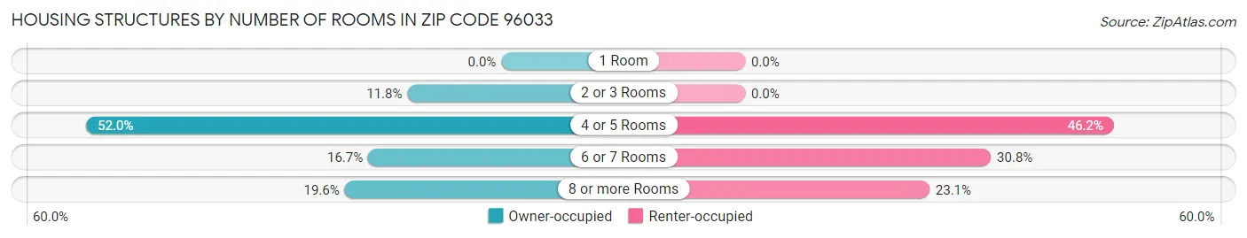 Housing Structures by Number of Rooms in Zip Code 96033