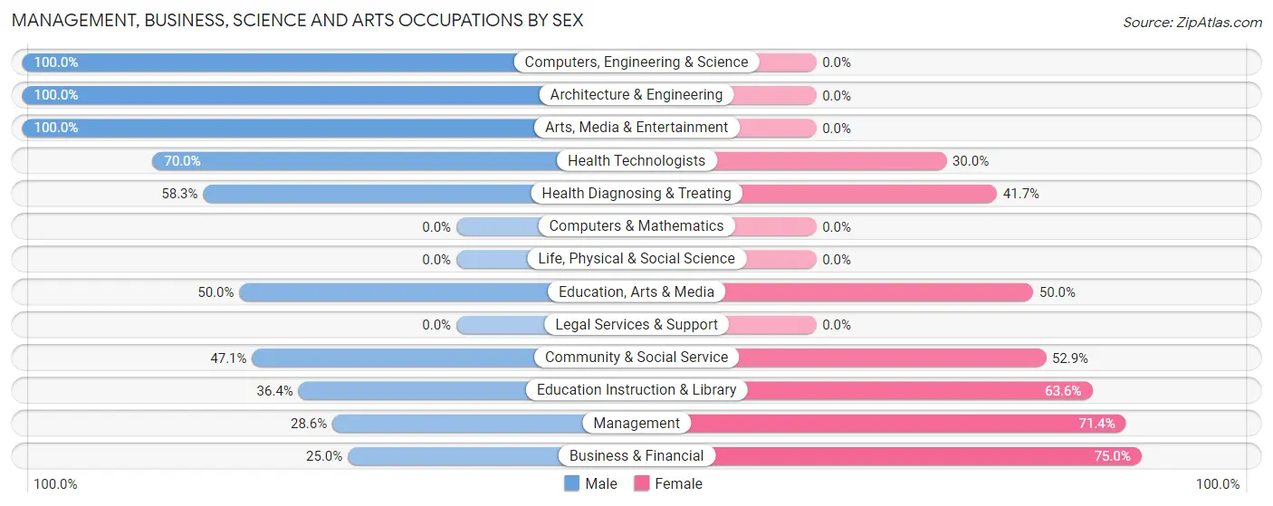 Management, Business, Science and Arts Occupations by Sex in Zip Code 96033