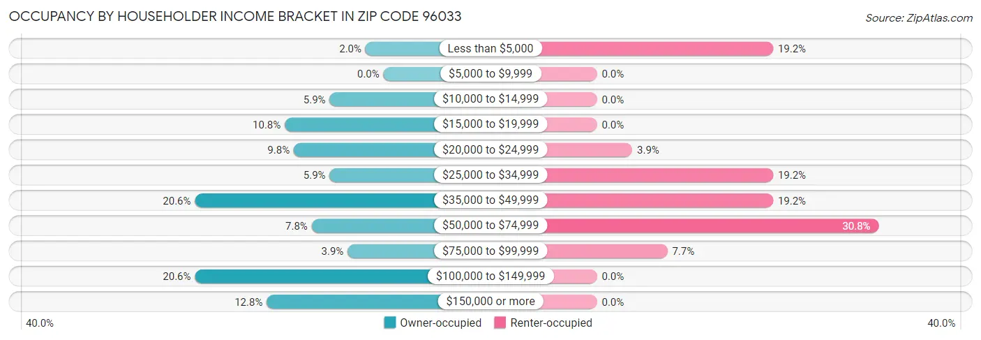 Occupancy by Householder Income Bracket in Zip Code 96033