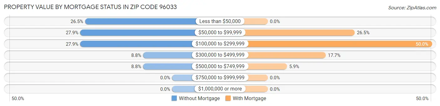 Property Value by Mortgage Status in Zip Code 96033