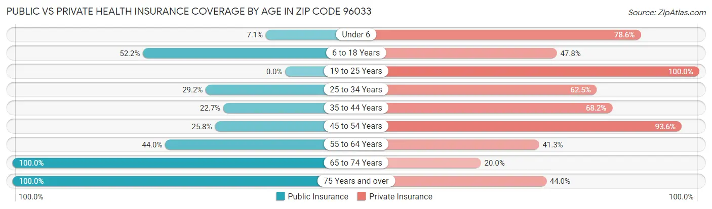 Public vs Private Health Insurance Coverage by Age in Zip Code 96033