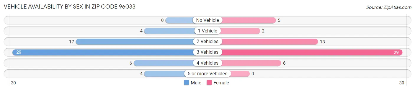 Vehicle Availability by Sex in Zip Code 96033