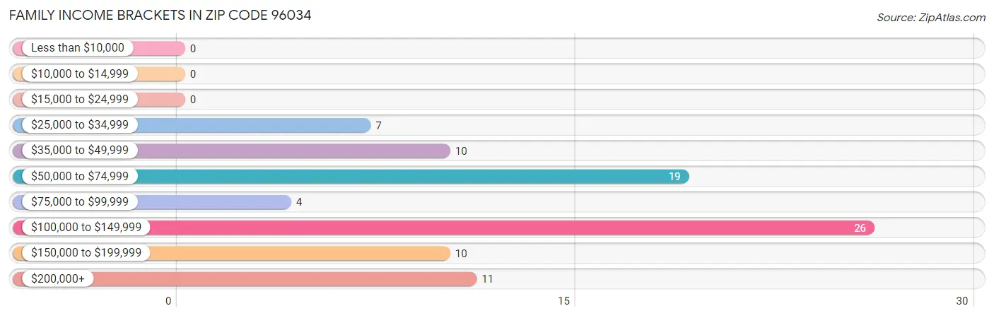 Family Income Brackets in Zip Code 96034