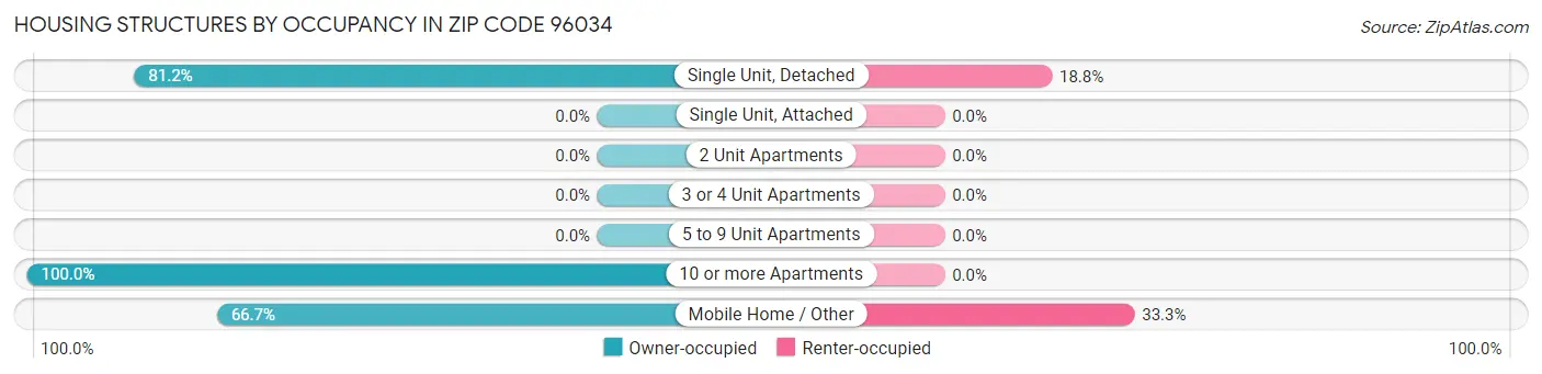 Housing Structures by Occupancy in Zip Code 96034