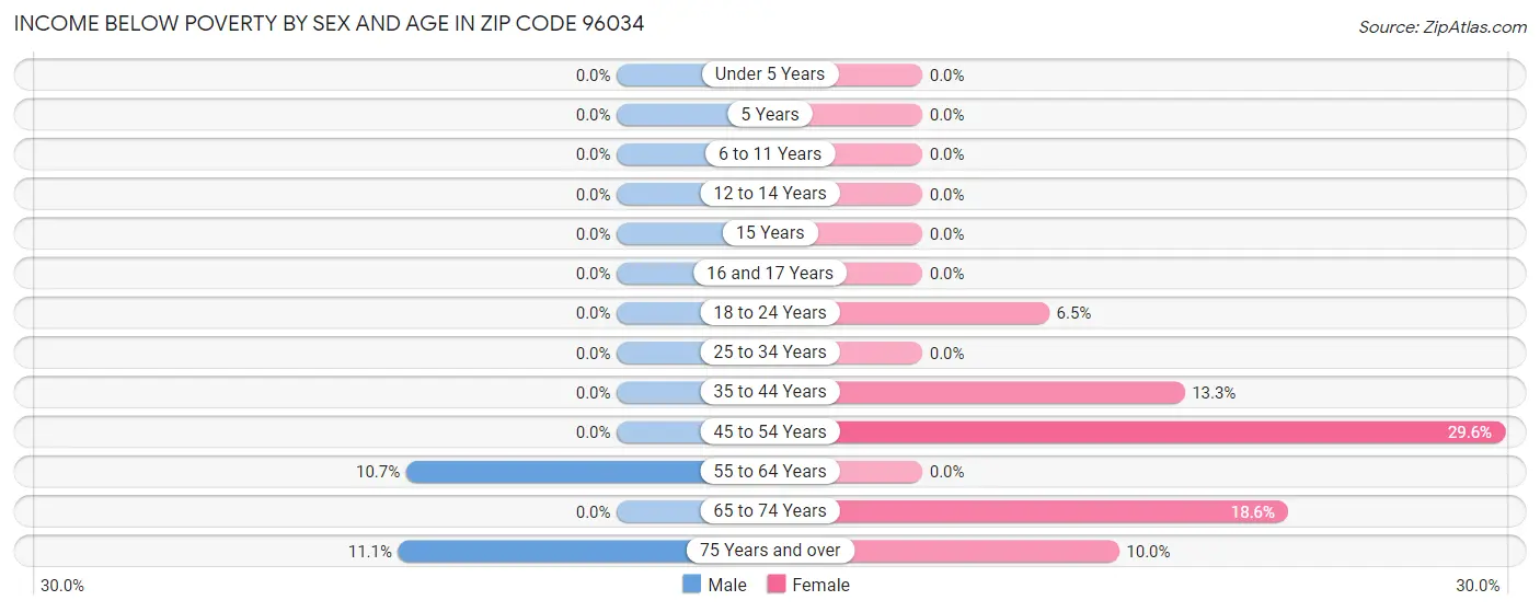 Income Below Poverty by Sex and Age in Zip Code 96034