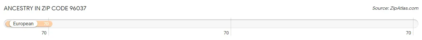 Ancestry in Zip Code 96037