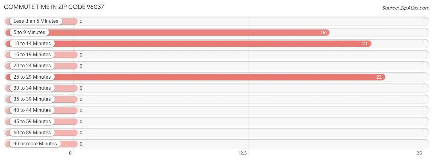 Commute Time in Zip Code 96037