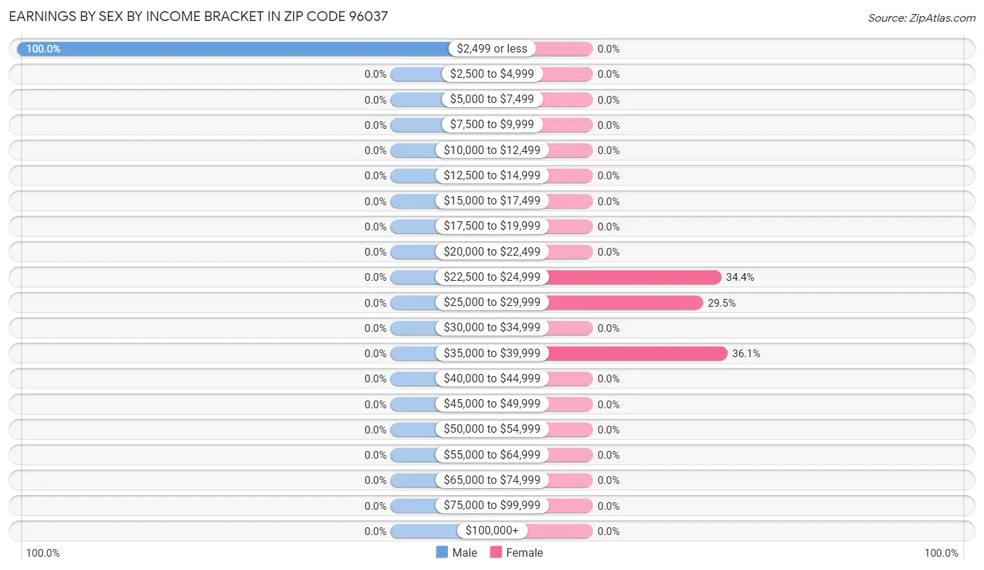 Earnings by Sex by Income Bracket in Zip Code 96037