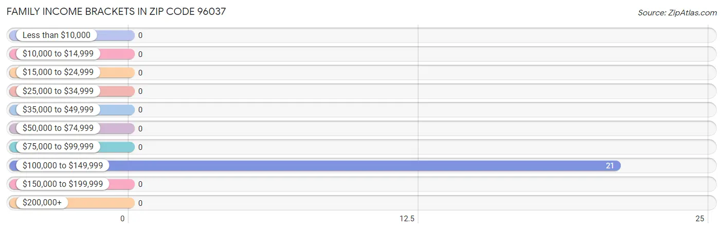 Family Income Brackets in Zip Code 96037