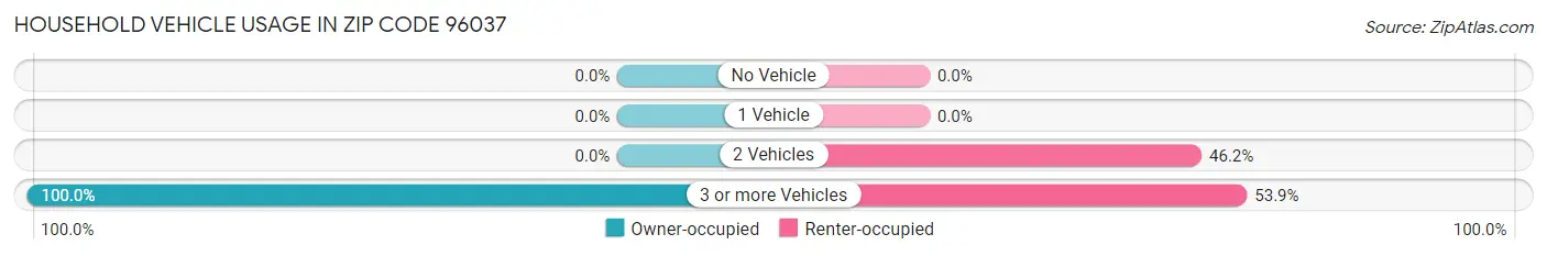 Household Vehicle Usage in Zip Code 96037